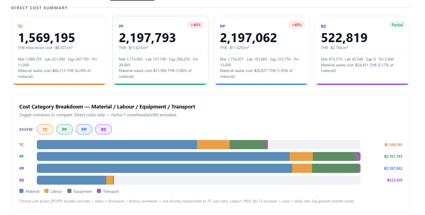 5D Direct Cost Summary — material labour equipment transport breakdown
