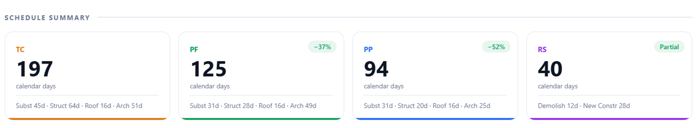 4D construction schedule summary — phase-based Gantt output comparing TC 197 days, PF 125 days, PP 94 days, RS 40 days