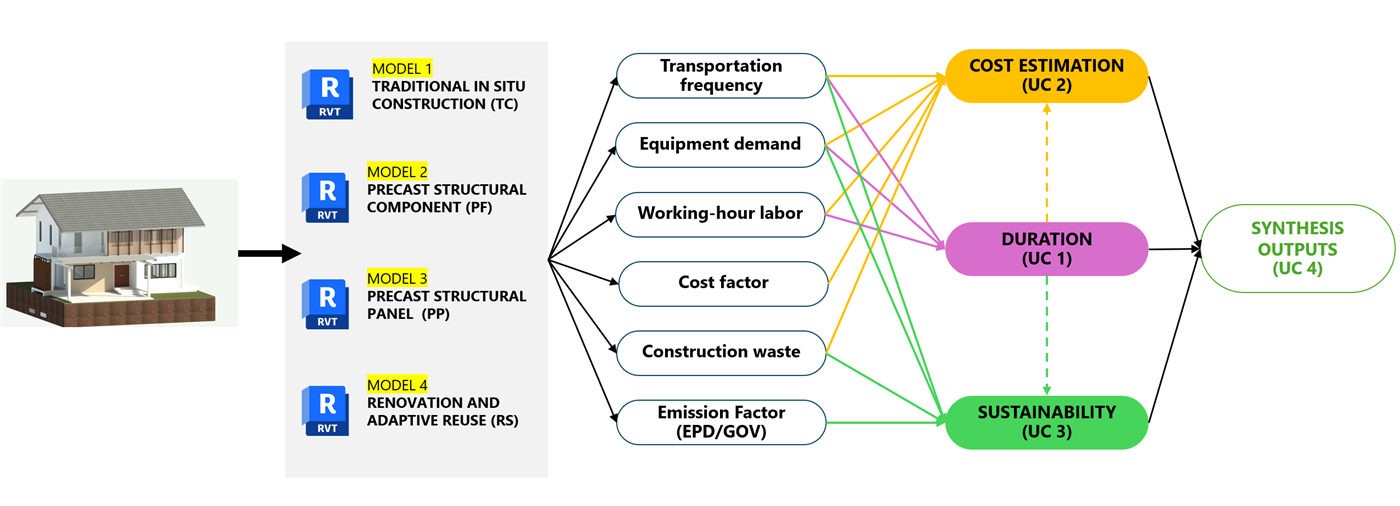 Use case overview — 4 Revit model scenarios mapped to 5 data types producing UC1 duration, UC2 cost, UC3 sustainability outputs