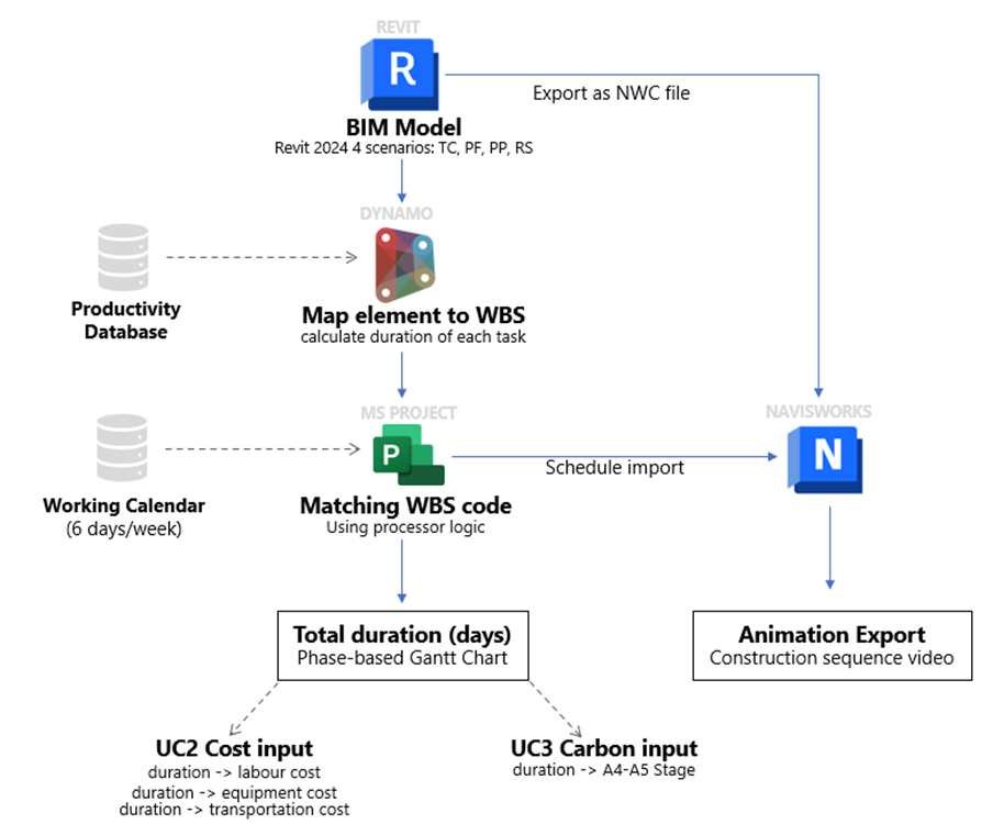 UC1 — 4D workflow: Revit model extracted through Dynamo and MS Project to generate phase-based Gantt schedule and Navisworks animation