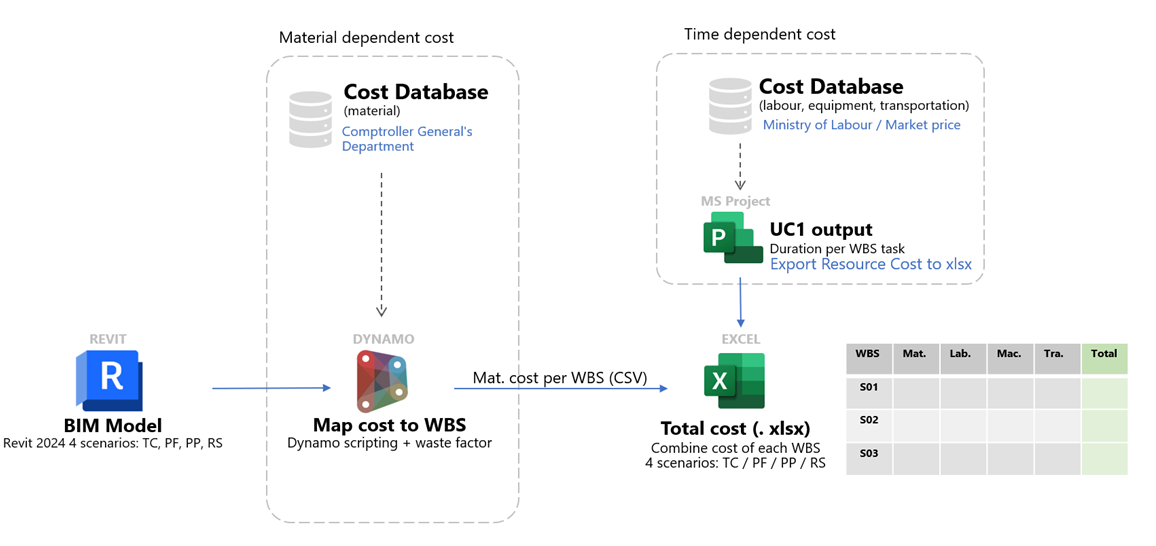 UC2 — 5D Cost workflow: Revit quantities through Dynamo into Excel cross-referenced with OBEC unit rates