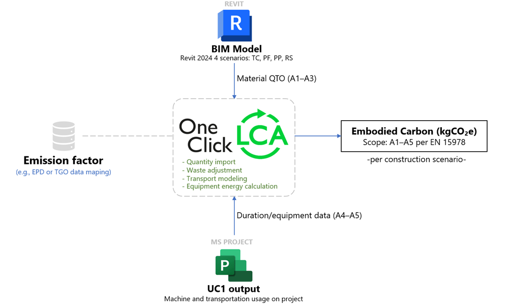 UC3 — 6D Carbon workflow: BIM quantities into OneClick LCA with EPD emission factors for A1–A5 embodied carbon