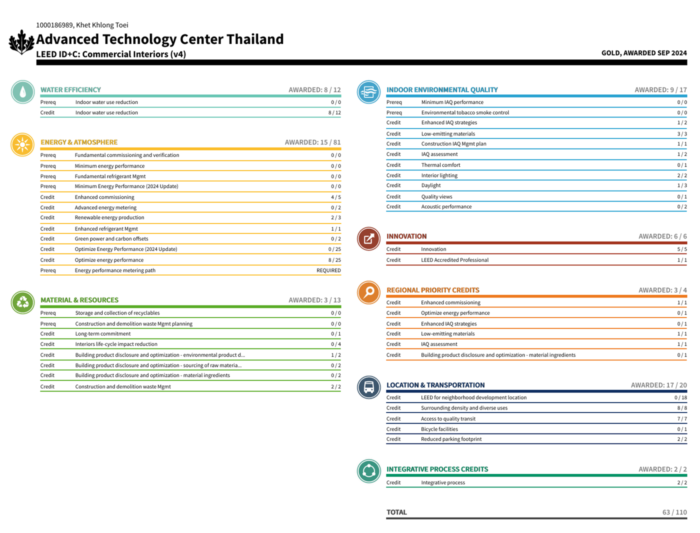 LEED ID+C Gold scorecard — 63/110 points final certification
